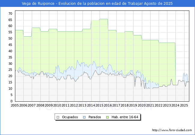 Evolucin Afiliados a la Seguridad Social, parados y poblacin en edad de trabajar para el Municipio de Vega de Ruiponce hasta Agosto del 2025.