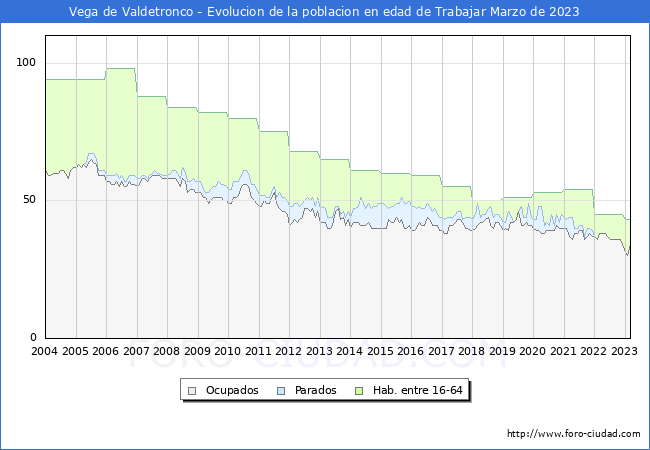Evolucin Afiliados a la Seguridad Social, parados y poblacin en edad de trabajar para el Municipio de Vega de Valdetronco hasta Marzo del 2023.