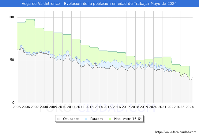 Evolucin Afiliados a la Seguridad Social, parados y poblacin en edad de trabajar para el Municipio de Vega de Valdetronco hasta Mayo del 2024.