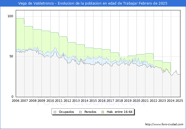 Evolucin Afiliados a la Seguridad Social, parados y poblacin en edad de trabajar para el Municipio de Vega de Valdetronco hasta Febrero del 2025.