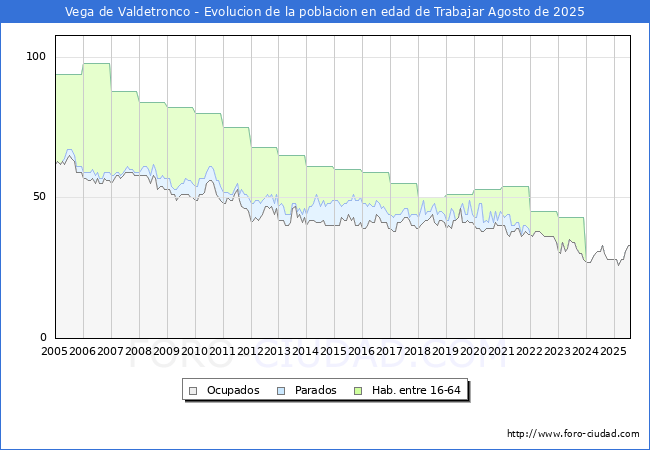 Evolucin Afiliados a la Seguridad Social, parados y poblacin en edad de trabajar para el Municipio de Vega de Valdetronco hasta Agosto del 2025.