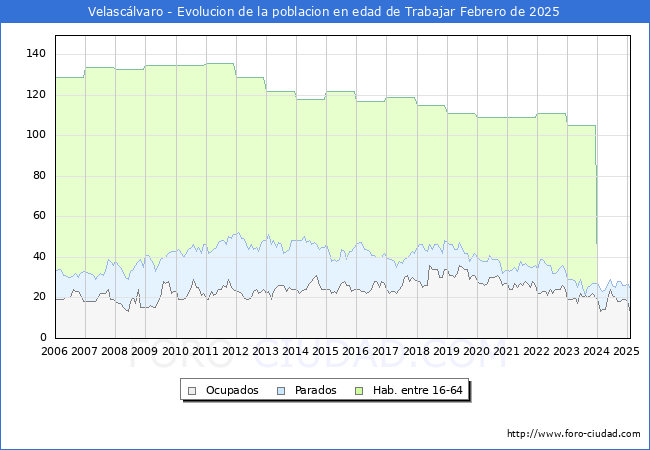 Evolucin Afiliados a la Seguridad Social, parados y poblacin en edad de trabajar para el Municipio de Velasclvaro hasta Febrero del 2025.