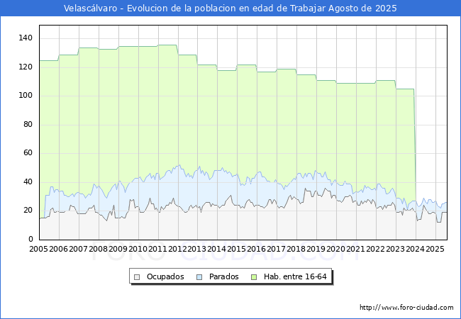 Evoluci�n Afiliados a la Seguridad Social, parados y poblaci�n en edad de trabajar para el Municipio de Velasc�lvaro hasta Agosto del 2025.