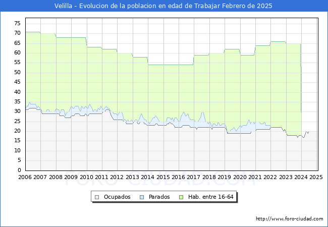 Evolucin Afiliados a la Seguridad Social, parados y poblacin en edad de trabajar para el Municipio de Velilla hasta Febrero del 2025.