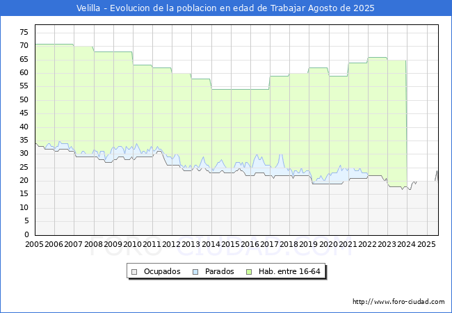 Evolucin Afiliados a la Seguridad Social, parados y poblacin en edad de trabajar para el Municipio de Velilla hasta Agosto del 2025.