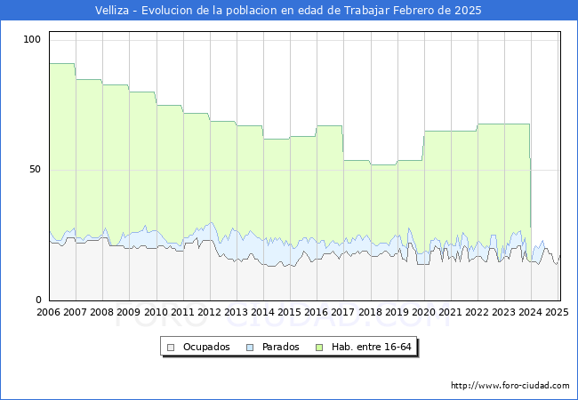 Evolucin Afiliados a la Seguridad Social, parados y poblacin en edad de trabajar para el Municipio de Velliza hasta Febrero del 2025.