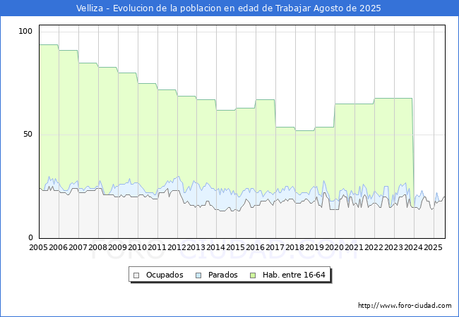 Evolucin Afiliados a la Seguridad Social, parados y poblacin en edad de trabajar para el Municipio de Velliza hasta Agosto del 2025.