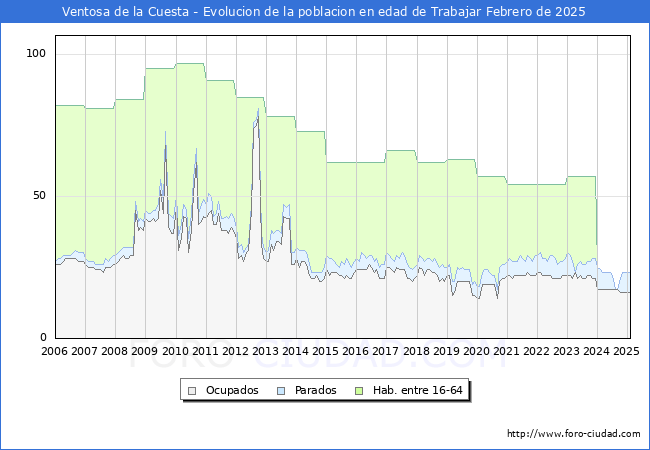 Evolucin Afiliados a la Seguridad Social, parados y poblacin en edad de trabajar para el Municipio de Ventosa de la Cuesta hasta Febrero del 2025.