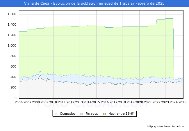 Evolucin Afiliados a la Seguridad Social, parados y poblacin en edad de trabajar para el Municipio de Viana de Cega hasta Febrero del 2025.