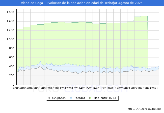 Evoluci�n Afiliados a la Seguridad Social, parados y poblaci�n en edad de trabajar para el Municipio de Viana de Cega hasta Agosto del 2025.