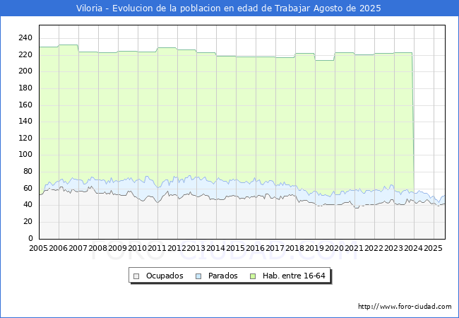 Evolucin Afiliados a la Seguridad Social, parados y poblacin en edad de trabajar para el Municipio de Viloria hasta Agosto del 2025.