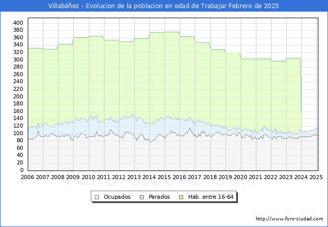Evolucin Afiliados a la Seguridad Social, parados y poblacin en edad de trabajar para el Municipio de Villabez hasta Febrero del 2025.
