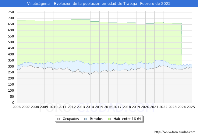 Evolucin Afiliados a la Seguridad Social, parados y poblacin en edad de trabajar para el Municipio de Villabrgima hasta Febrero del 2025.