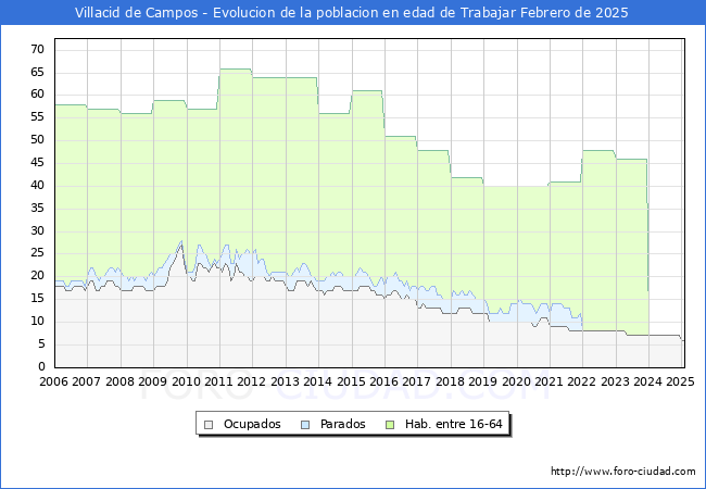 Evolucin Afiliados a la Seguridad Social, parados y poblacin en edad de trabajar para el Municipio de Villacid de Campos hasta Febrero del 2025.
