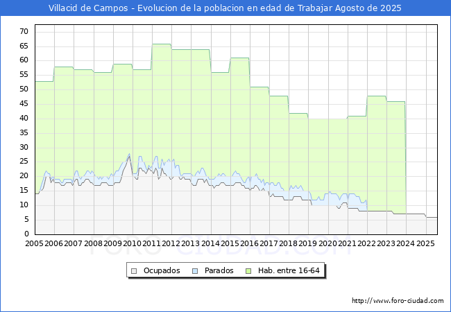 Evolucin Afiliados a la Seguridad Social, parados y poblacin en edad de trabajar para el Municipio de Villacid de Campos hasta Agosto del 2025.