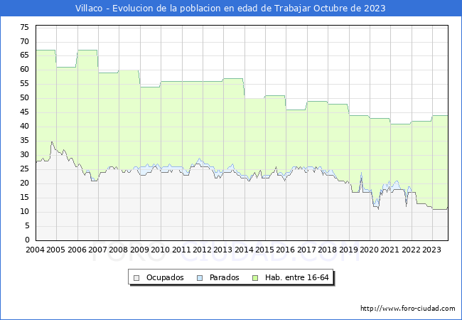 Evolucin Afiliados a la Seguridad Social, parados y poblacin en edad de trabajar para el Municipio de Villaco hasta Octubre del 2023.