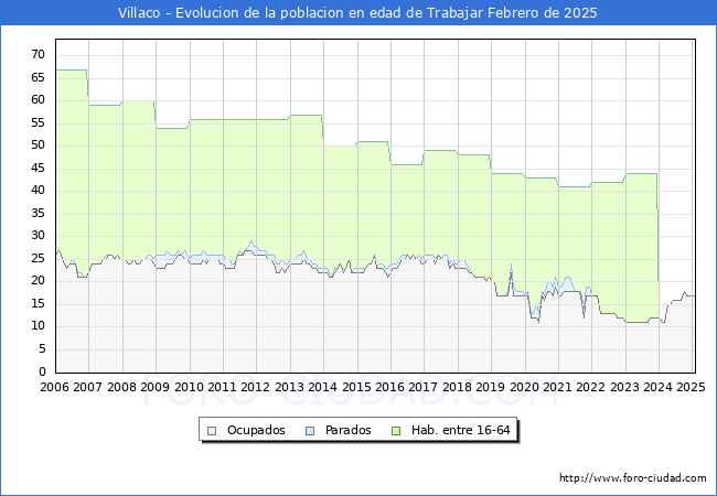 Evolucin Afiliados a la Seguridad Social, parados y poblacin en edad de trabajar para el Municipio de Villaco hasta Febrero del 2025.