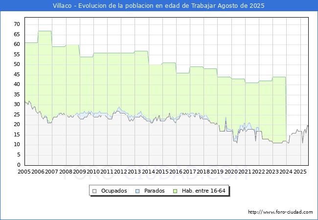 Evolucin Afiliados a la Seguridad Social, parados y poblacin en edad de trabajar para el Municipio de Villaco hasta Agosto del 2025.