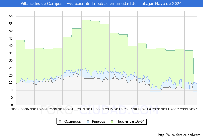 Evolucin Afiliados a la Seguridad Social, parados y poblacin en edad de trabajar para el Municipio de Villafrades de Campos hasta Mayo del 2024.