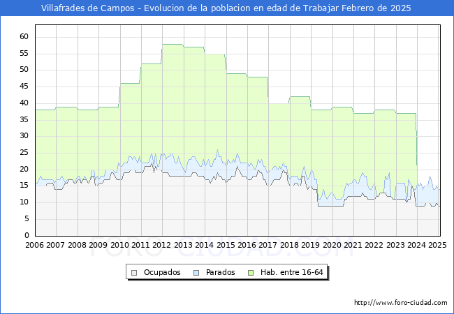 Evolucin Afiliados a la Seguridad Social, parados y poblacin en edad de trabajar para el Municipio de Villafrades de Campos hasta Febrero del 2025.