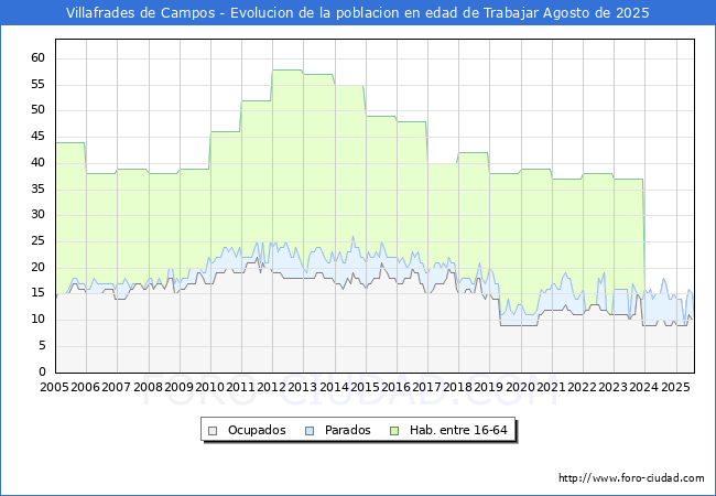 Evolucin Afiliados a la Seguridad Social, parados y poblacin en edad de trabajar para el Municipio de Villafrades de Campos hasta Agosto del 2025.