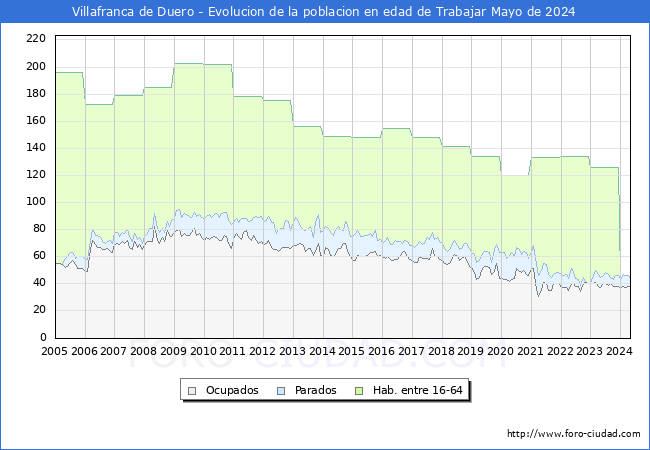 Evolucin Afiliados a la Seguridad Social, parados y poblacin en edad de trabajar para el Municipio de Villafranca de Duero hasta Mayo del 2024.
