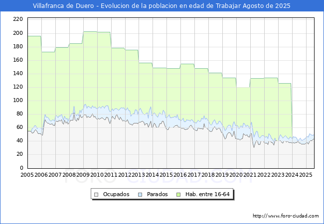 Evolucin Afiliados a la Seguridad Social, parados y poblacin en edad de trabajar para el Municipio de Villafranca de Duero hasta Agosto del 2025.