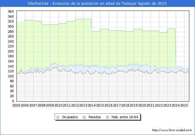 Evolucin Afiliados a la Seguridad Social, parados y poblacin en edad de trabajar para el Municipio de Villafrechs hasta Agosto del 2025.
