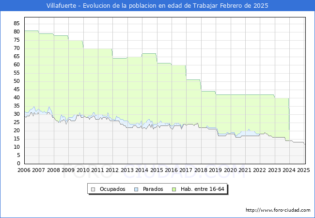 Evolucin Afiliados a la Seguridad Social, parados y poblacin en edad de trabajar para el Municipio de Villafuerte hasta Febrero del 2025.