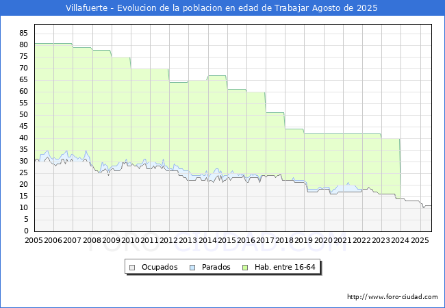 Evolucin Afiliados a la Seguridad Social, parados y poblacin en edad de trabajar para el Municipio de Villafuerte hasta Agosto del 2025.