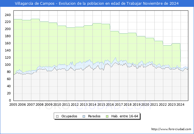 Evolucin Afiliados a la Seguridad Social, parados y poblacin en edad de trabajar para el Municipio de Villagarca de Campos hasta Noviembre del 2024.