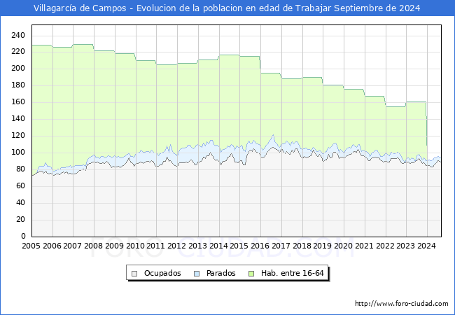 Evolucin Afiliados a la Seguridad Social, parados y poblacin en edad de trabajar para el Municipio de Villagarca de Campos hasta Septiembre del 2024.