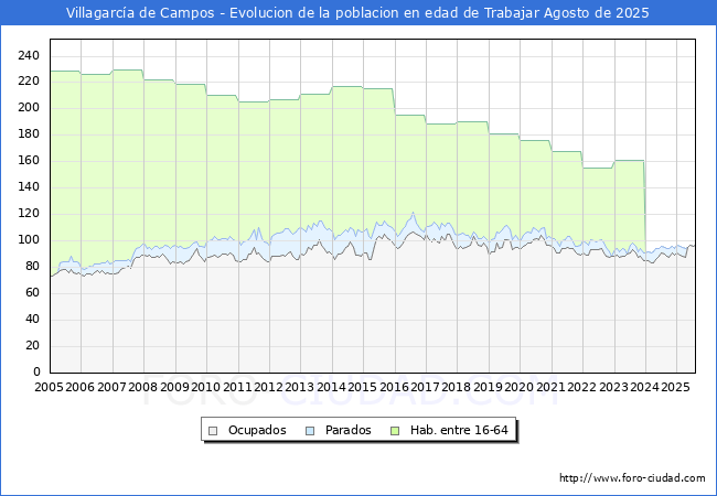 Evolucin Afiliados a la Seguridad Social, parados y poblacin en edad de trabajar para el Municipio de Villagarca de Campos hasta Agosto del 2025.