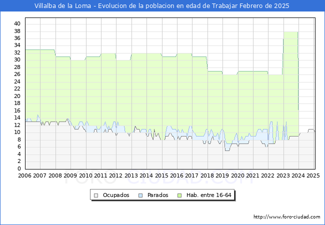 Evolucin Afiliados a la Seguridad Social, parados y poblacin en edad de trabajar para el Municipio de Villalba de la Loma hasta Febrero del 2025.