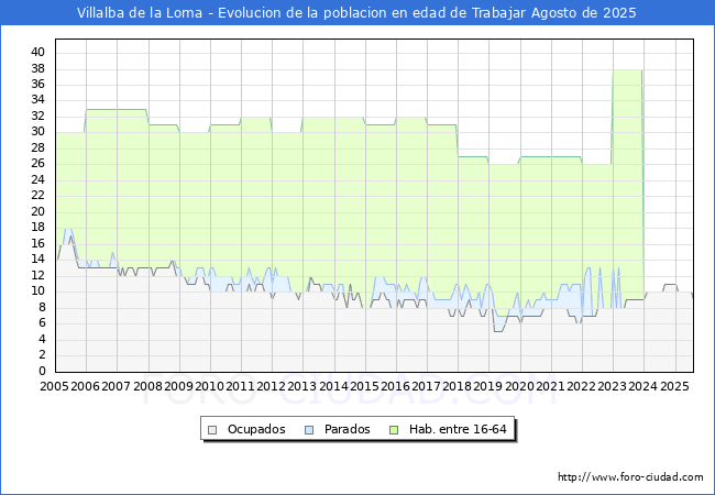 Evolucin Afiliados a la Seguridad Social, parados y poblacin en edad de trabajar para el Municipio de Villalba de la Loma hasta Agosto del 2025.
