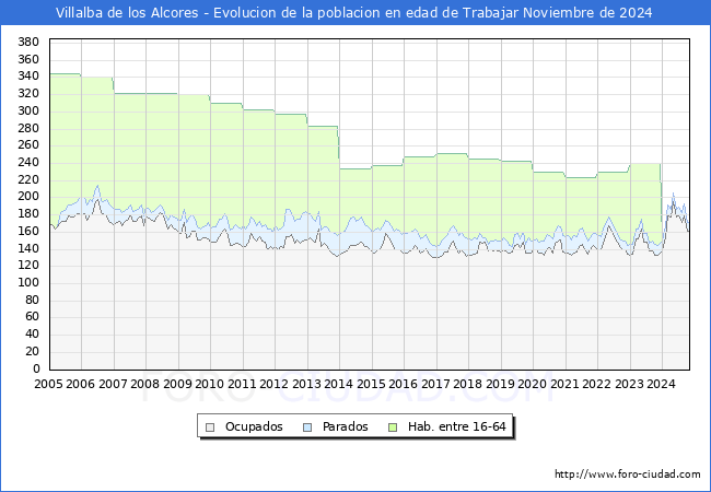 Evolucin Afiliados a la Seguridad Social, parados y poblacin en edad de trabajar para el Municipio de Villalba de los Alcores hasta Noviembre del 2024.