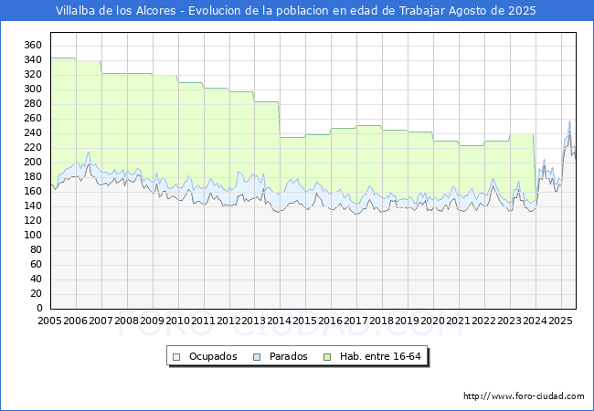 Evolucin Afiliados a la Seguridad Social, parados y poblacin en edad de trabajar para el Municipio de Villalba de los Alcores hasta Agosto del 2025.