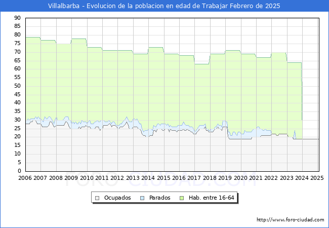 Evolucin Afiliados a la Seguridad Social, parados y poblacin en edad de trabajar para el Municipio de Villalbarba hasta Febrero del 2025.