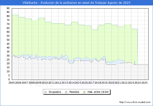 Evolucin Afiliados a la Seguridad Social, parados y poblacin en edad de trabajar para el Municipio de Villalbarba hasta Agosto del 2025.