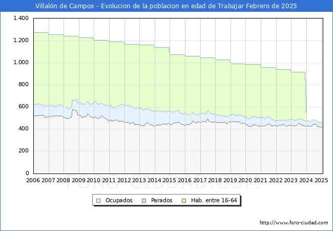 Evolucin Afiliados a la Seguridad Social, parados y poblacin en edad de trabajar para el Municipio de Villaln de Campos hasta Febrero del 2025.
