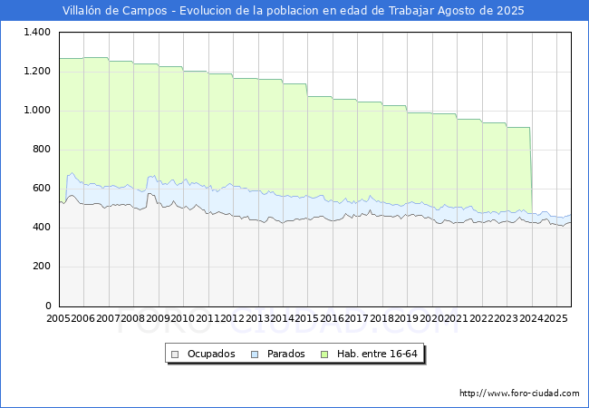 Evolucin Afiliados a la Seguridad Social, parados y poblacin en edad de trabajar para el Municipio de Villaln de Campos hasta Agosto del 2025.
