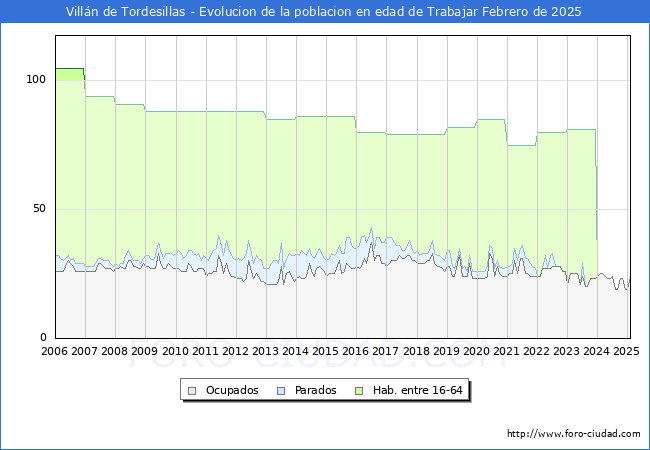 Evolucin Afiliados a la Seguridad Social, parados y poblacin en edad de trabajar para el Municipio de Villn de Tordesillas hasta Febrero del 2025.