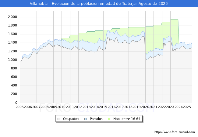 Evolucin Afiliados a la Seguridad Social, parados y poblacin en edad de trabajar para el Municipio de Villanubla hasta Agosto del 2025.