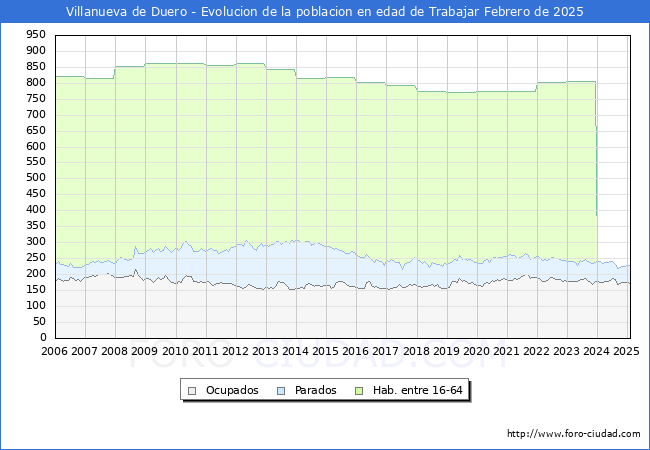 Evolucin Afiliados a la Seguridad Social, parados y poblacin en edad de trabajar para el Municipio de Villanueva de Duero hasta Febrero del 2025.