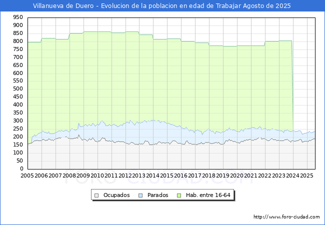 Evolucin Afiliados a la Seguridad Social, parados y poblacin en edad de trabajar para el Municipio de Villanueva de Duero hasta Agosto del 2025.