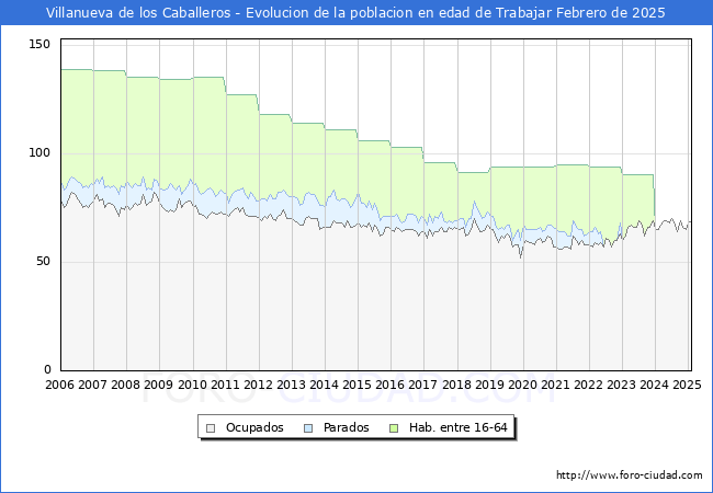 Evolucin Afiliados a la Seguridad Social, parados y poblacin en edad de trabajar para el Municipio de Villanueva de los Caballeros hasta Febrero del 2025.