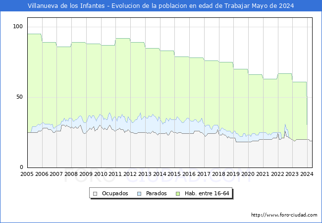 Evolucin Afiliados a la Seguridad Social, parados y poblacin en edad de trabajar para el Municipio de Villanueva de los Infantes hasta Mayo del 2024.