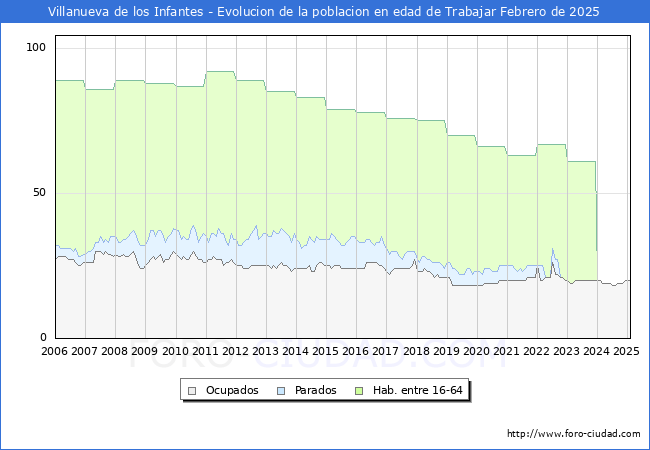 Evolucin Afiliados a la Seguridad Social, parados y poblacin en edad de trabajar para el Municipio de Villanueva de los Infantes hasta Febrero del 2025.
