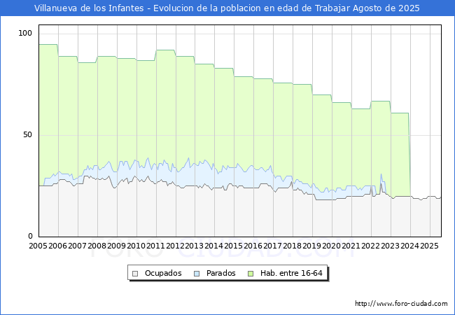 Evoluci�n Afiliados a la Seguridad Social, parados y poblaci�n en edad de trabajar para el Municipio de Villanueva de los Infantes hasta Agosto del 2025.