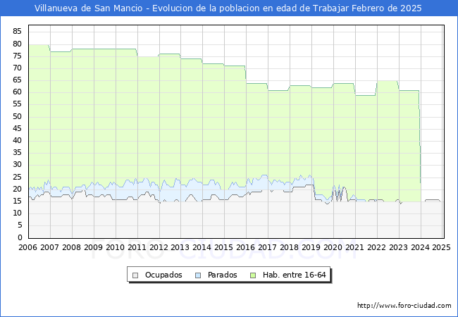 Evolucin Afiliados a la Seguridad Social, parados y poblacin en edad de trabajar para el Municipio de Villanueva de San Mancio hasta Febrero del 2025.